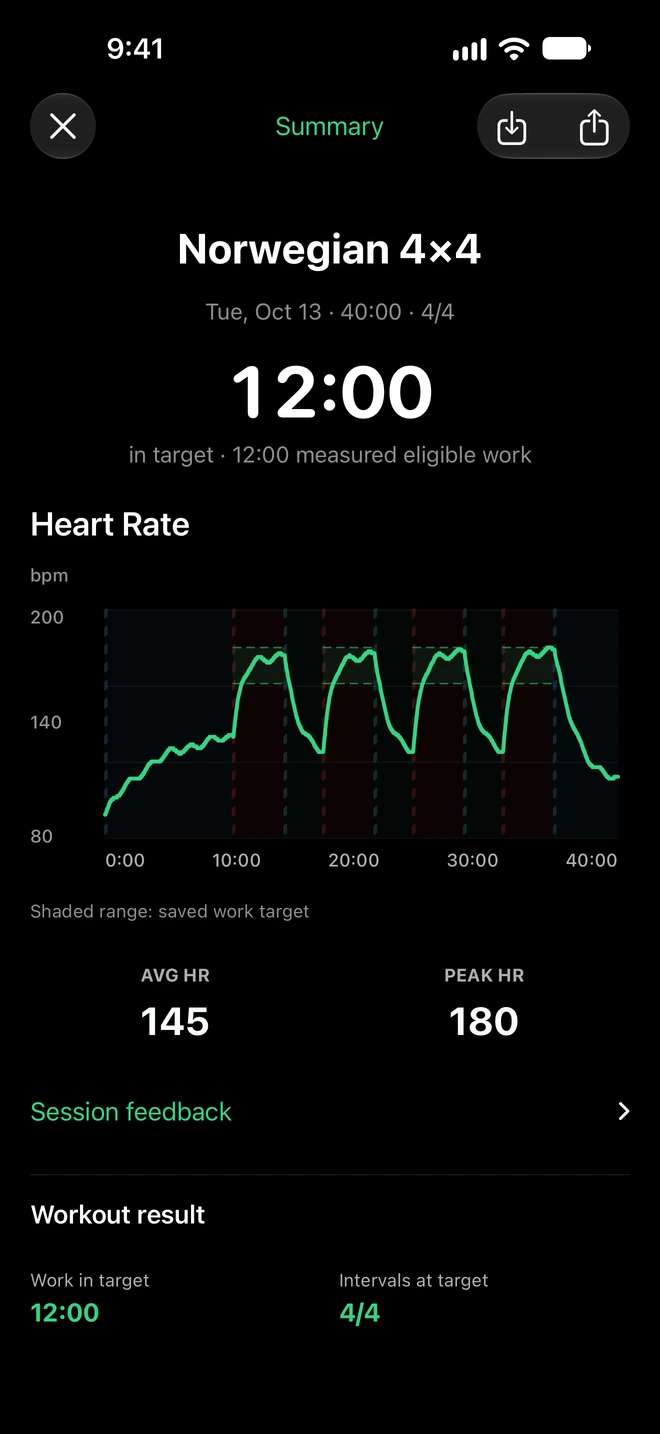 Real Ramp4x4 workout summary showing 12 minutes in target, four completed intervals, and a recorded heart-rate chart with sample data.