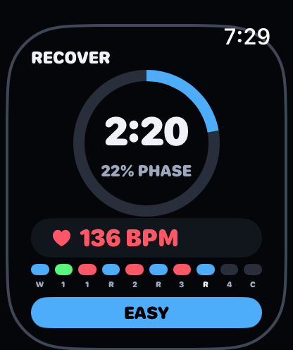 Ramp4x4 Apple Watch recovery screen: 2:20 remaining, heart rate dropping to 136 BPM, prompt to go easy.